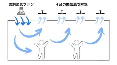 感染対策として４台の換気扇と１台の強制給気ファンで迅速な換気を実現。 - シャノワール　レンタルスタジオ　御徒町 多目的レッスンスタジオ（B1）のその他の写真